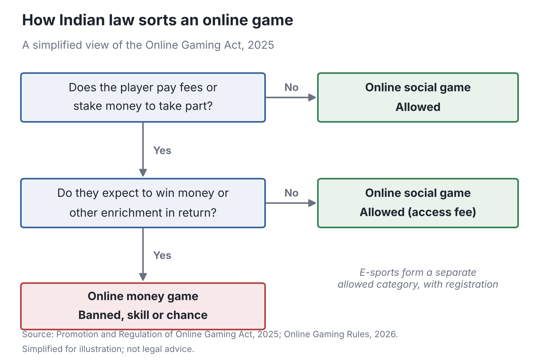 Flowchart: if a player pays no fee, it is an allowed online social game. If they pay a fee but expect no money or enrichment in return, it is an allowed social game with an access fee. If they pay and expect money back, it is a banned online money game, whether based on skill or chance. E-sports are a separate allowed category with registration.