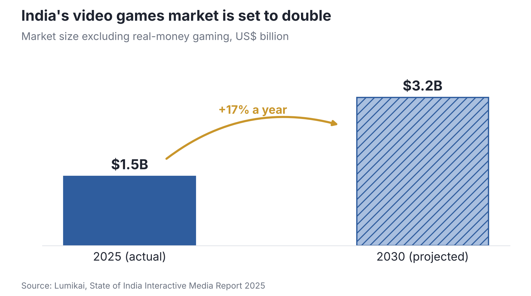 Bar chart: India's video games market, excluding real-money gaming, was $1.5 billion in 2025 and is projected to reach $3.2 billion in 2030, growing about 17% a year.