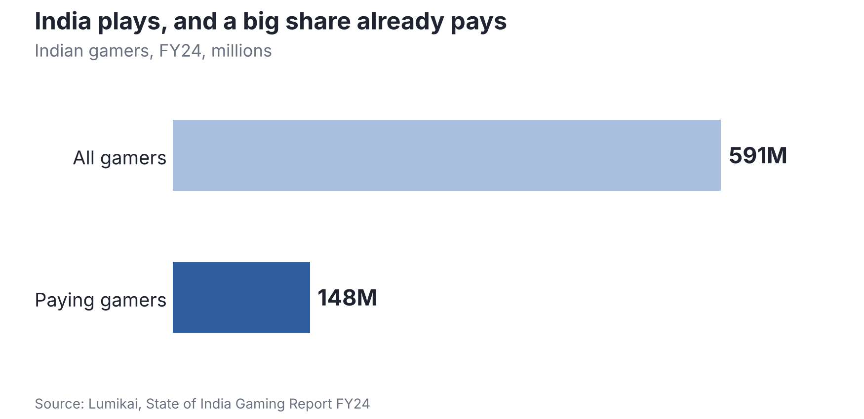 Bar chart: of 591 million Indian gamers in FY24, 148 million were paying gamers.