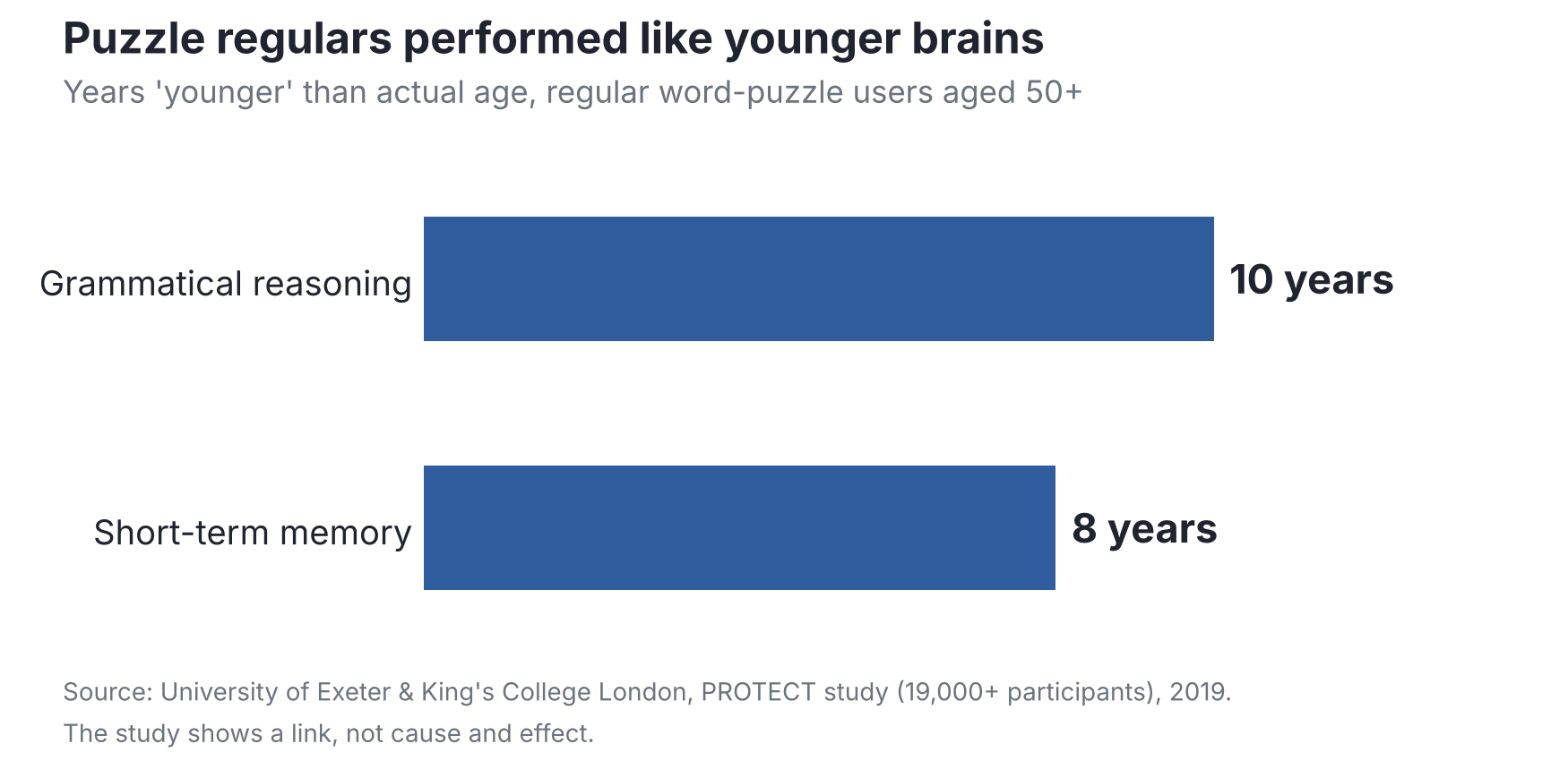 Bar chart: regular word-puzzle users aged 50 and over performed like people 10 years younger on grammatical reasoning and 8 years younger on short-term memory.